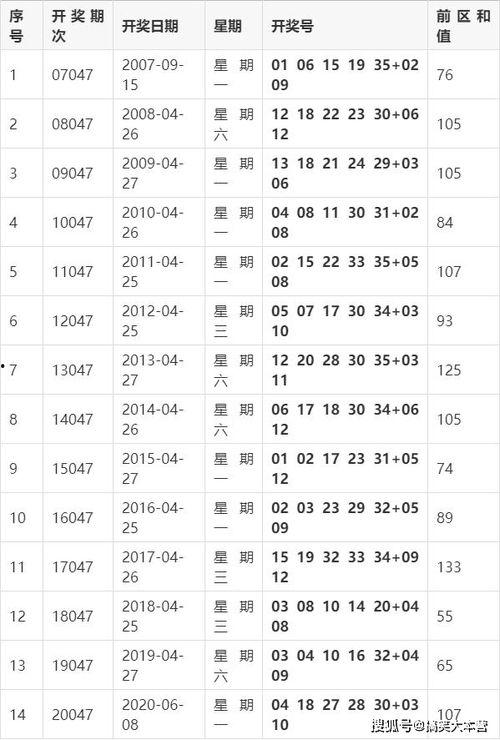 大乐透047期开奖结果,幸运号码揭晓，大奖花落谁家？