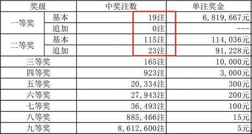 大乐透115开奖结果今,惊喜大奖花落谁家？