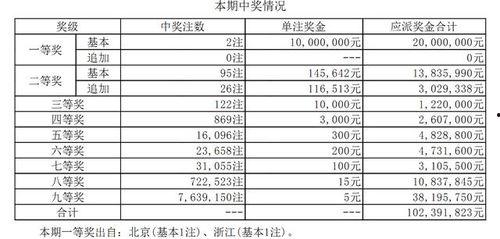 79期大乐透开奖告果,惊喜连连，大奖花落谁家？